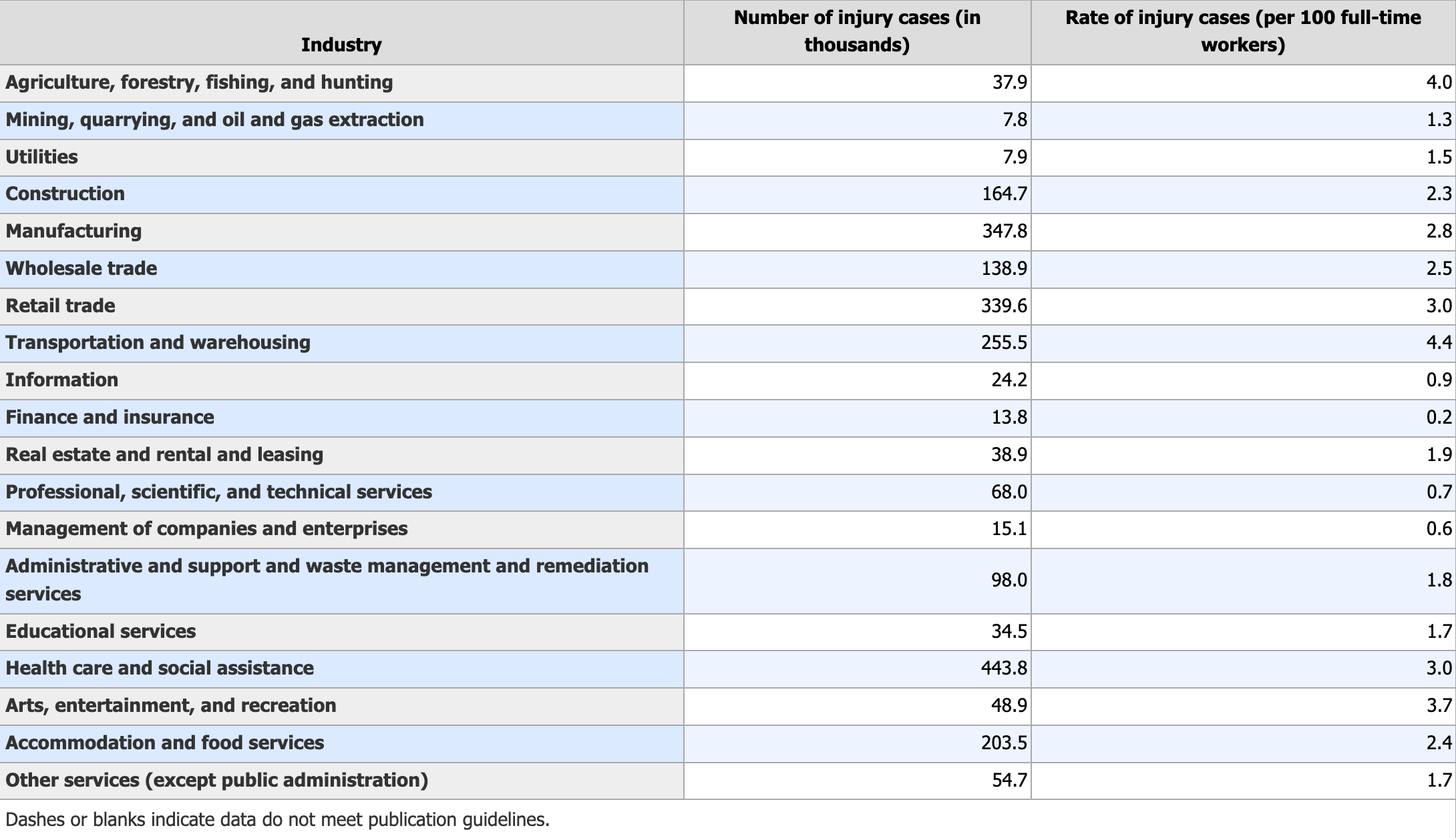 safety statistics